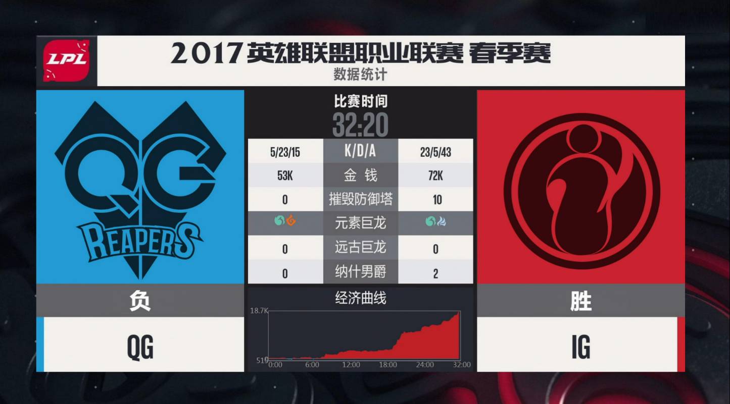 费城76人赛后完成体检关键时刻比利亚雷亚尔临场应变，连对手都承认：Doinb爆冷击败公牛